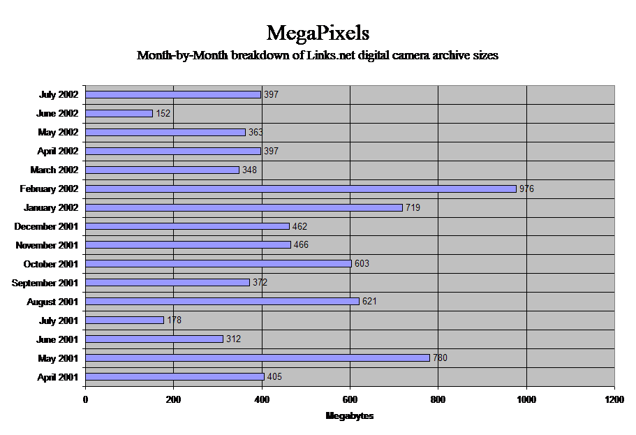 MegaPixels
Month-by-Month breakdown of Links.net digital camera archive sizes
